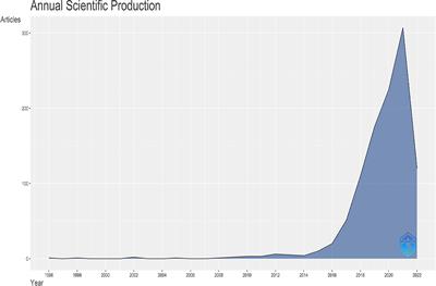 Application of artificial intelligence in glioma researches: A bibliometric analysis